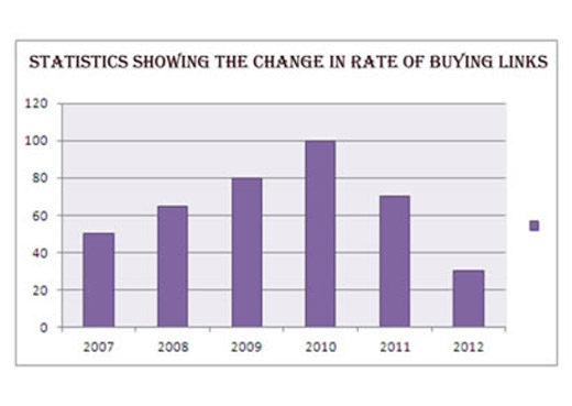 Change in rate of buying links